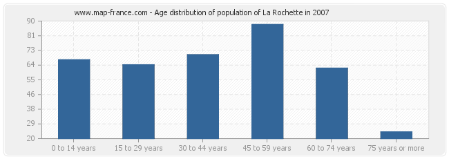 Age distribution of population of La Rochette in 2007